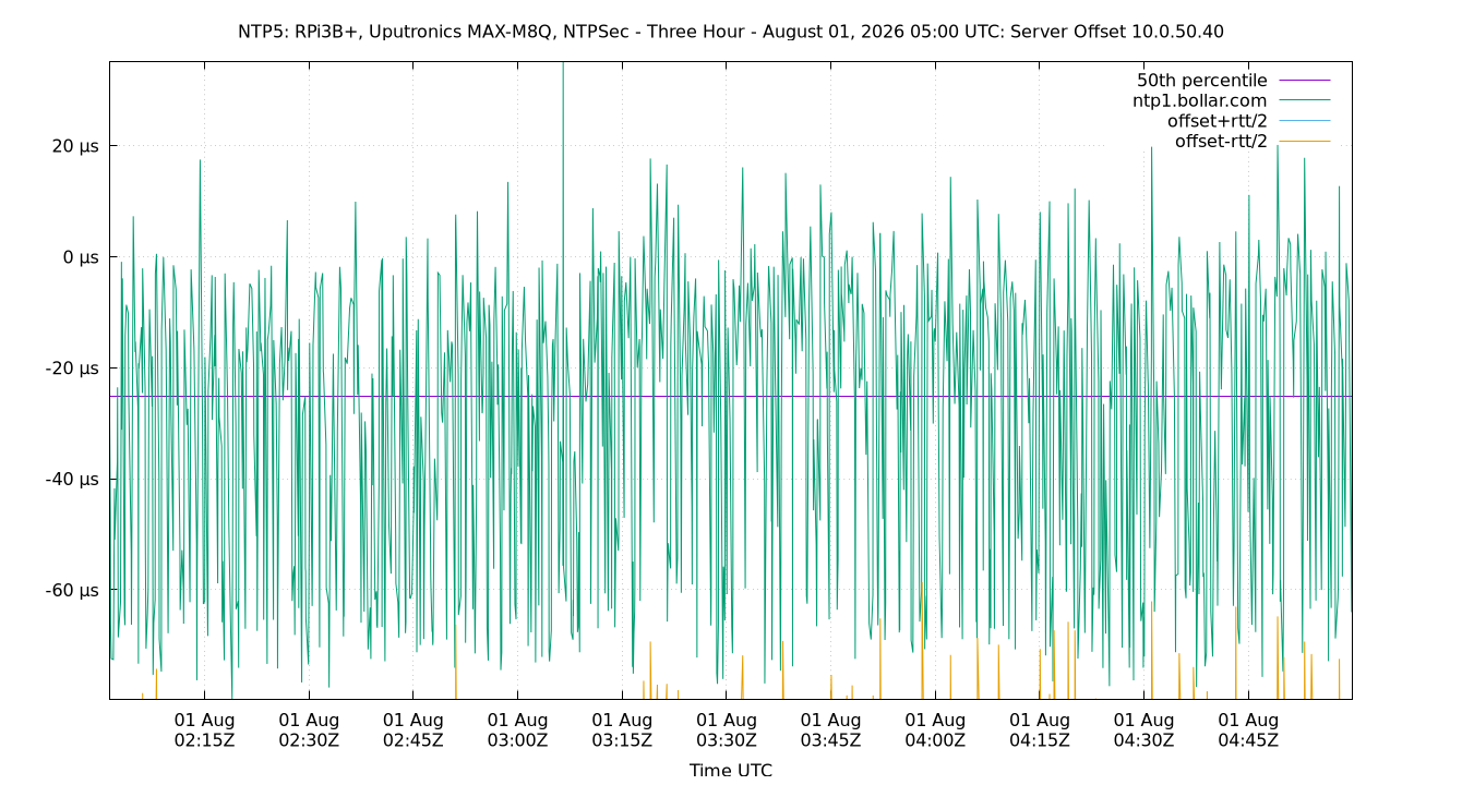 peer offset 10.0.50.40 plot