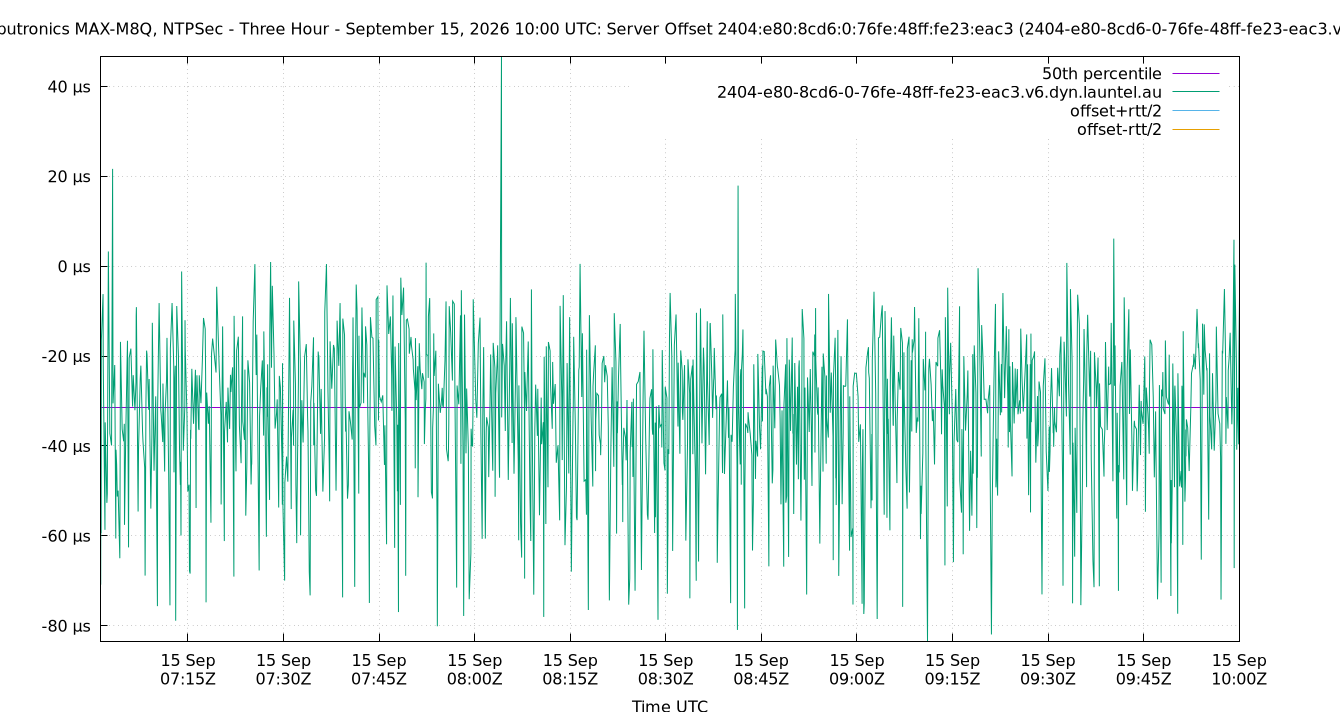 peer offset 2404:e80:8cd6:0:76fe:48ff:fe23:eac3 plot