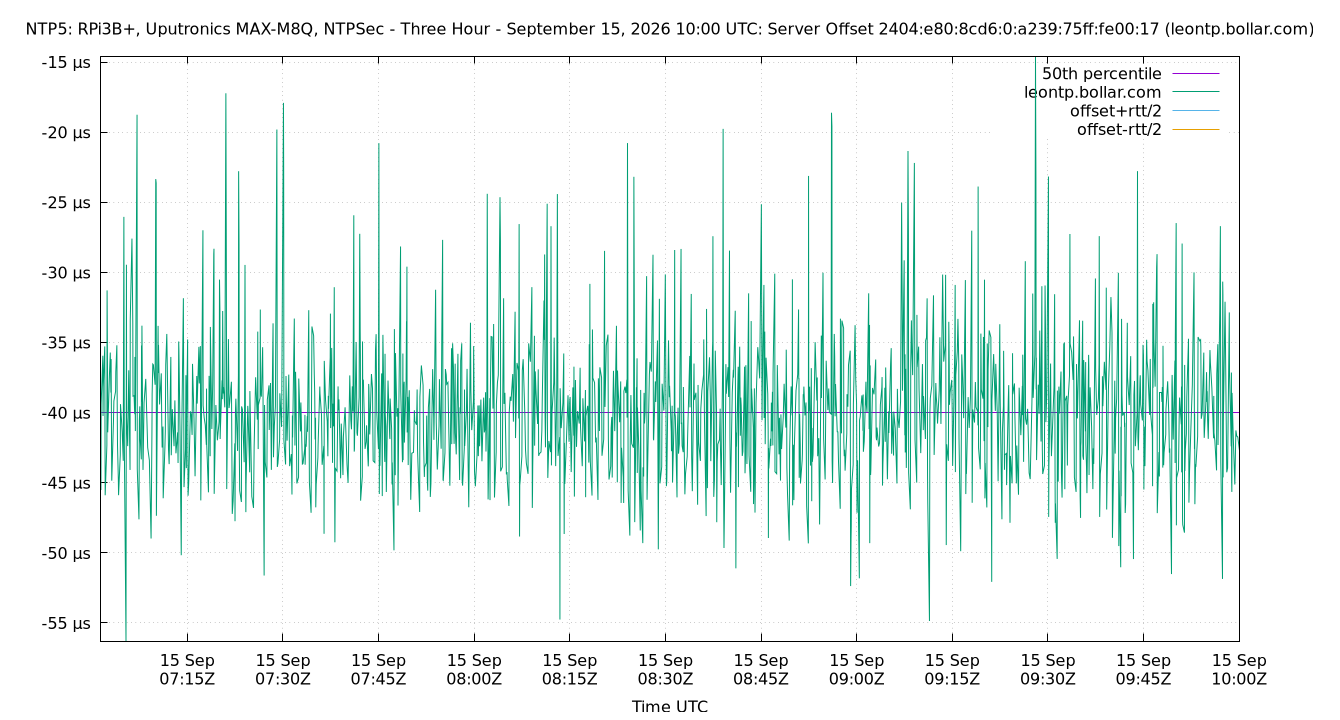 peer offset 2404:e80:8cd6:0:a239:75ff:fe00:17 plot