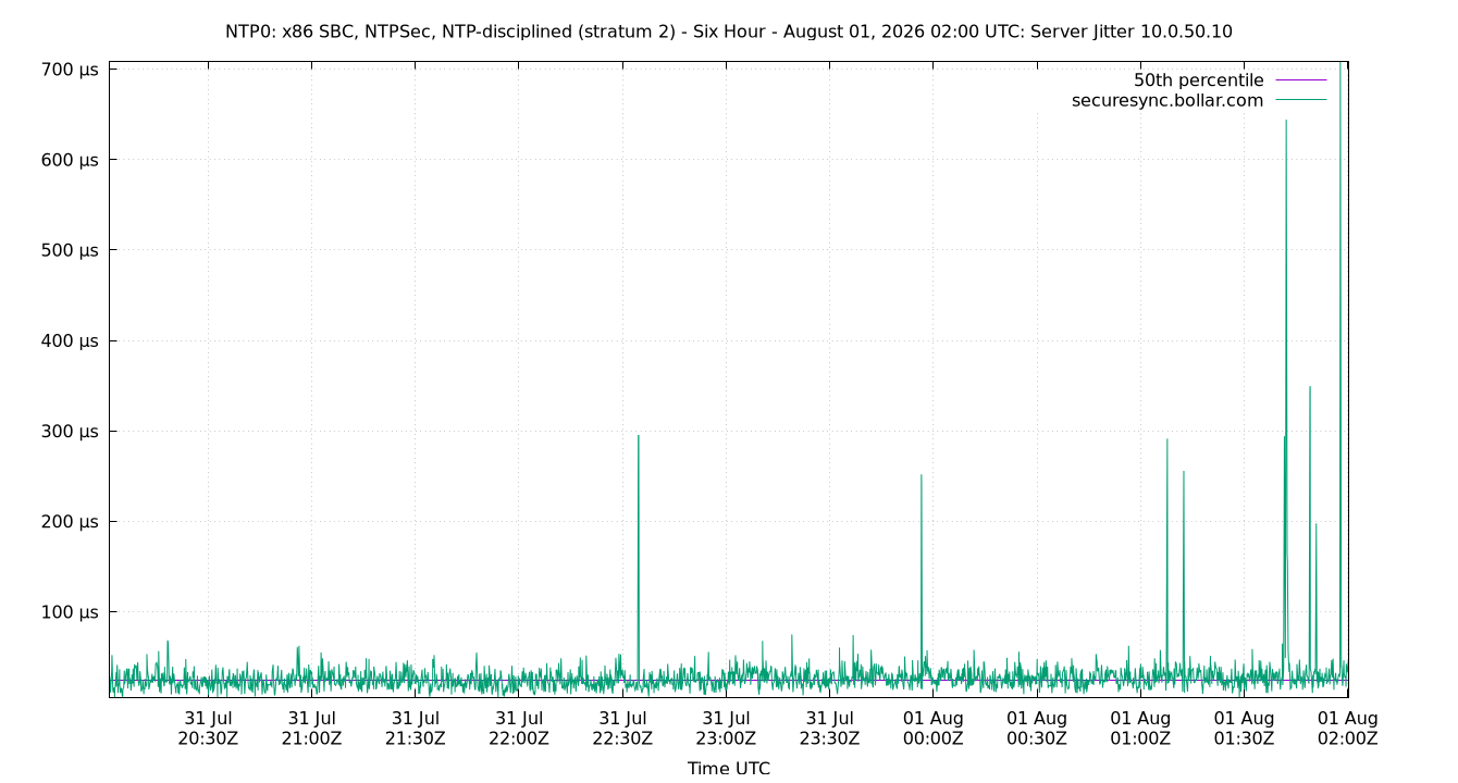 peer jitter 10.0.50.10 plot