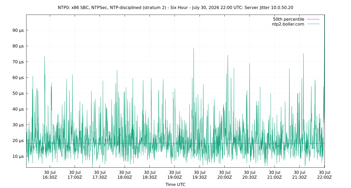 peer jitter 10.0.50.20 plot