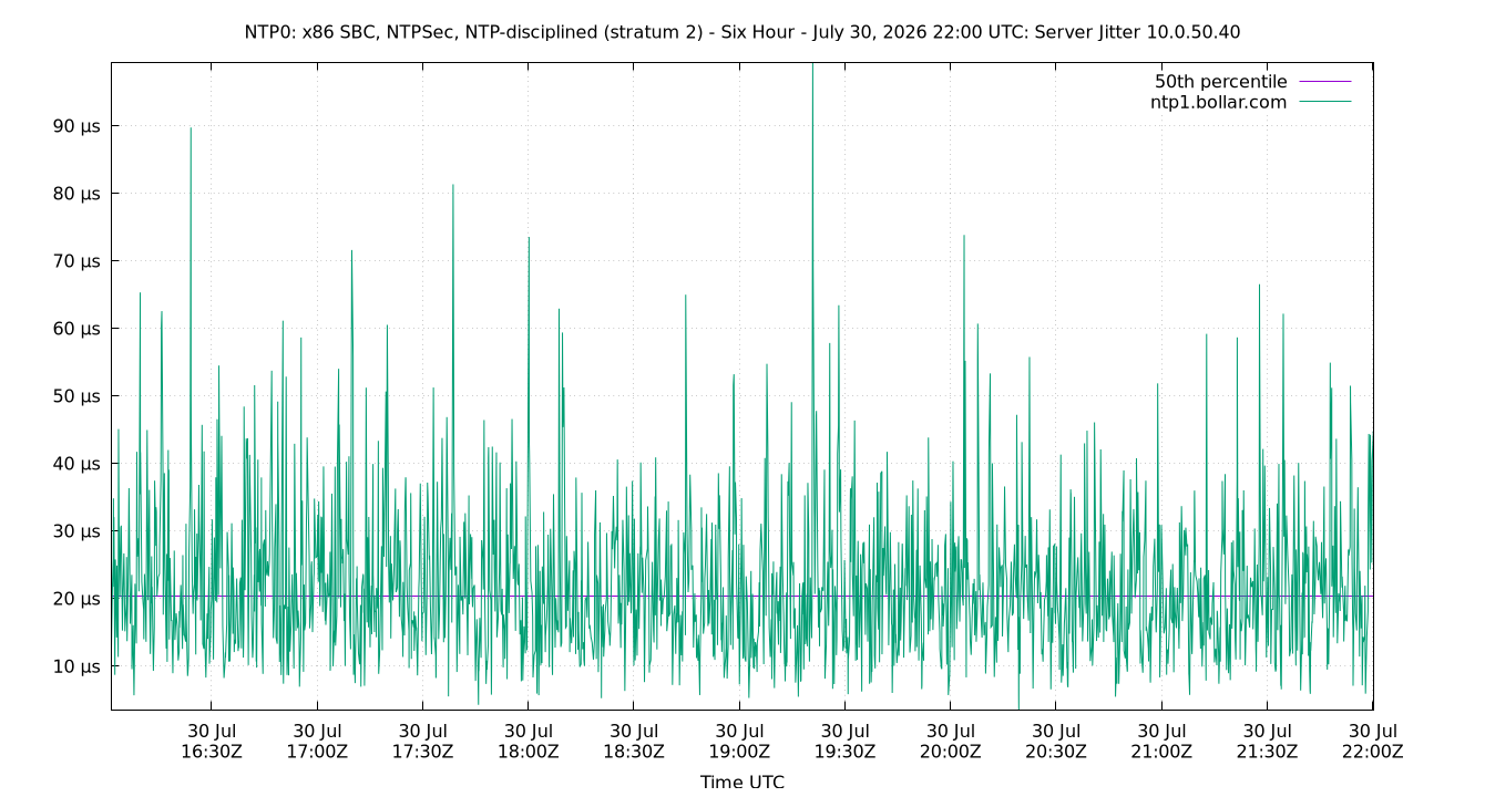peer jitter 10.0.50.40 plot