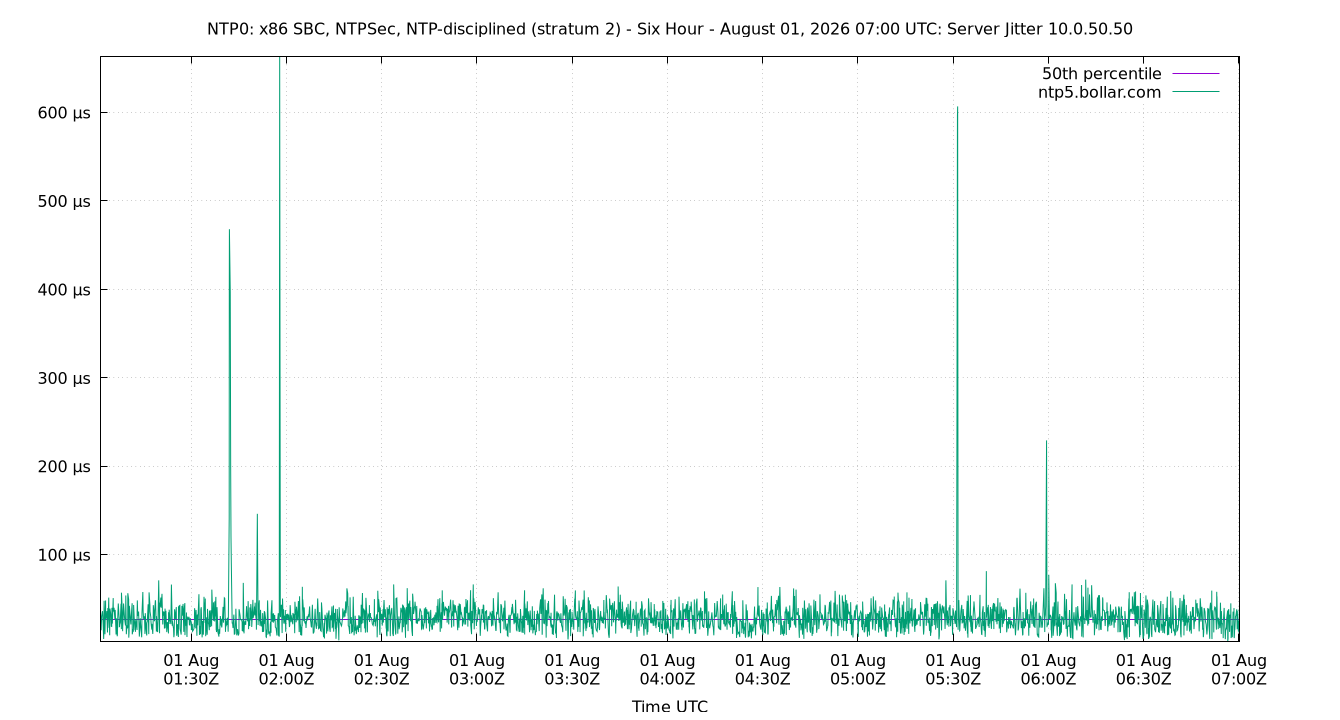 peer jitter 10.0.50.50 plot
