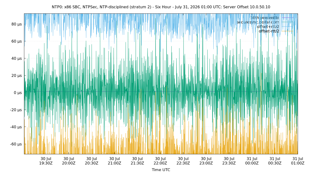 peer offset 10.0.50.10 plot