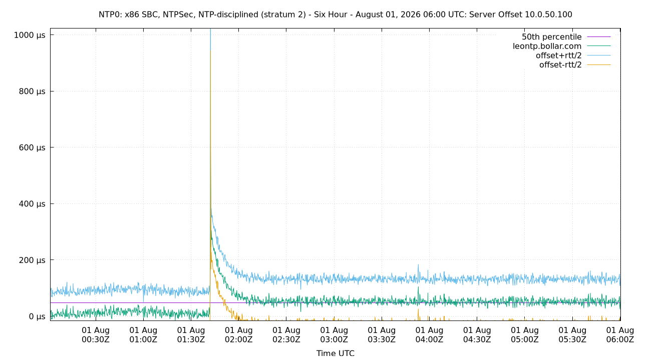 peer offset 10.0.50.100 plot