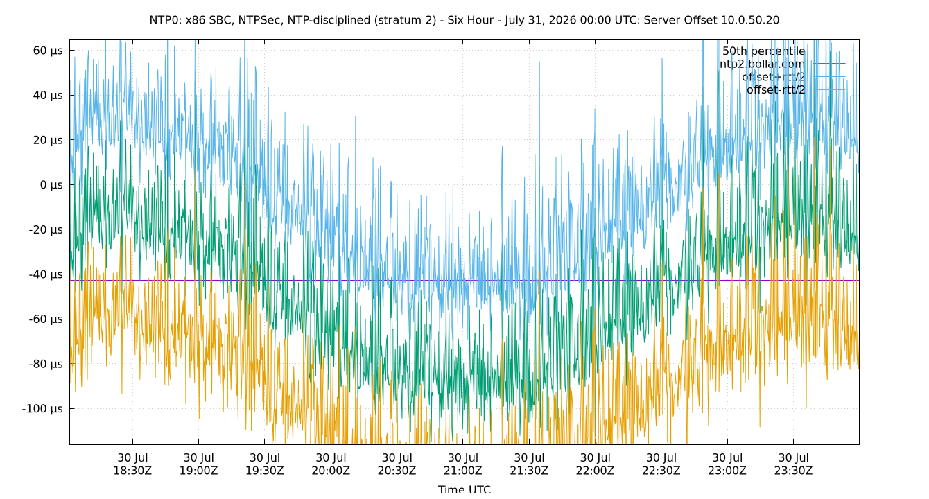peer offset 10.0.50.20 plot
