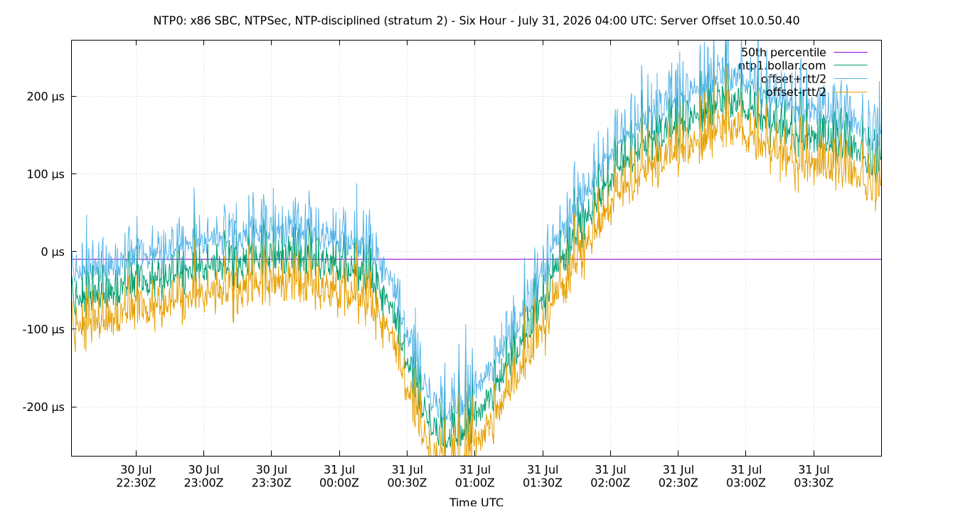 peer offset 10.0.50.40 plot