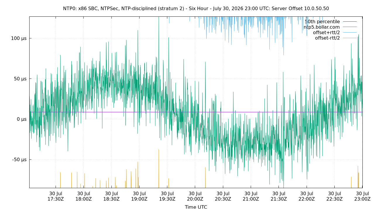 peer offset 10.0.50.50 plot