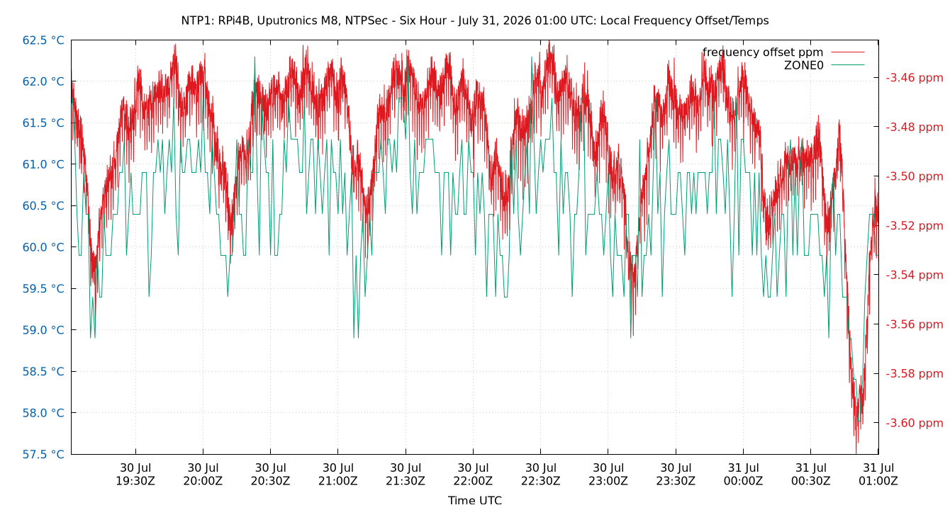 local freq temps plot