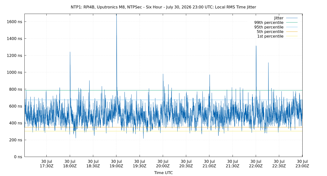local jitter plot