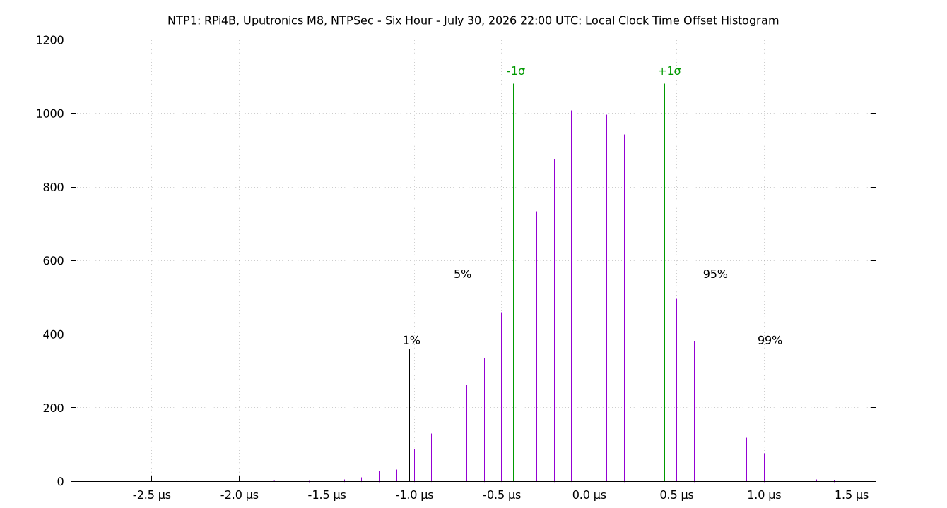 local offset histogram plot