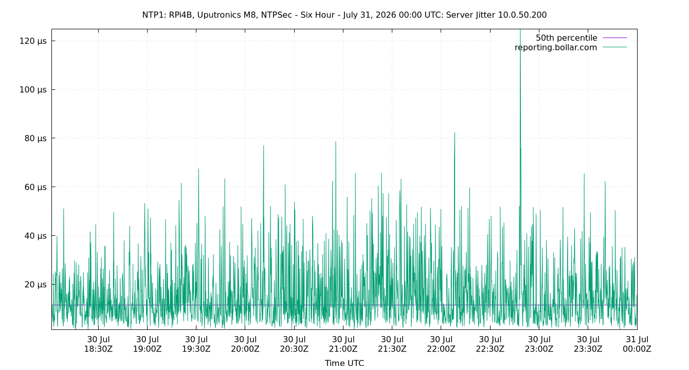 peer jitter 10.0.50.200 plot