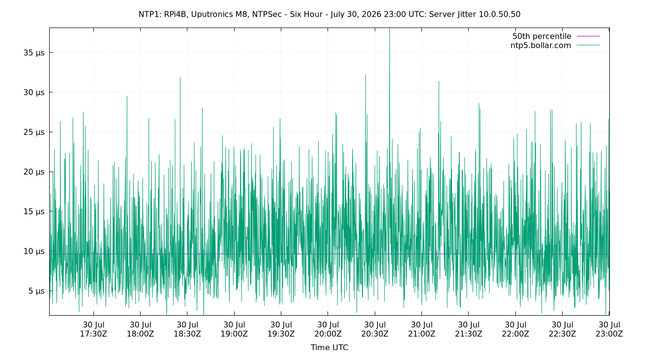 peer jitter 10.0.50.50 plot