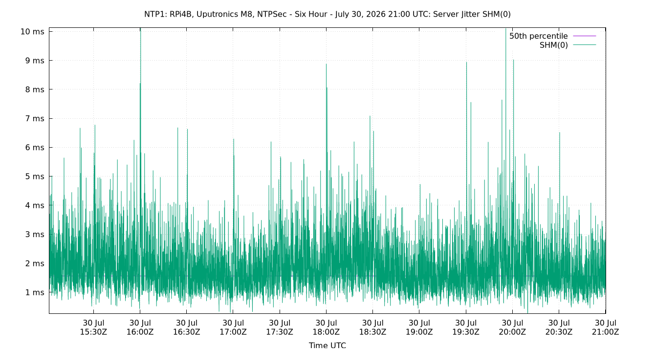 peer jitter SHM(0) plot