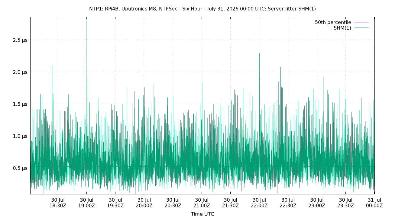 peer jitter SHM(1) plot