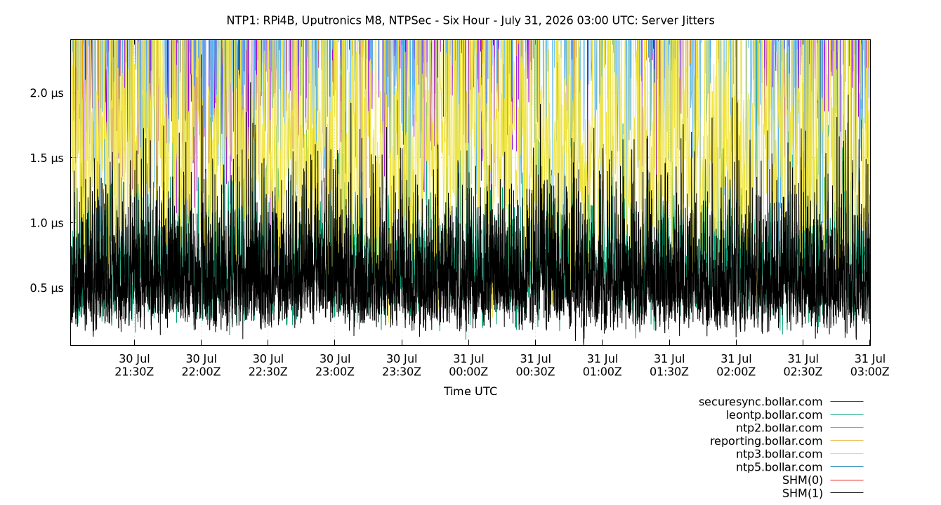 peer jitters plot