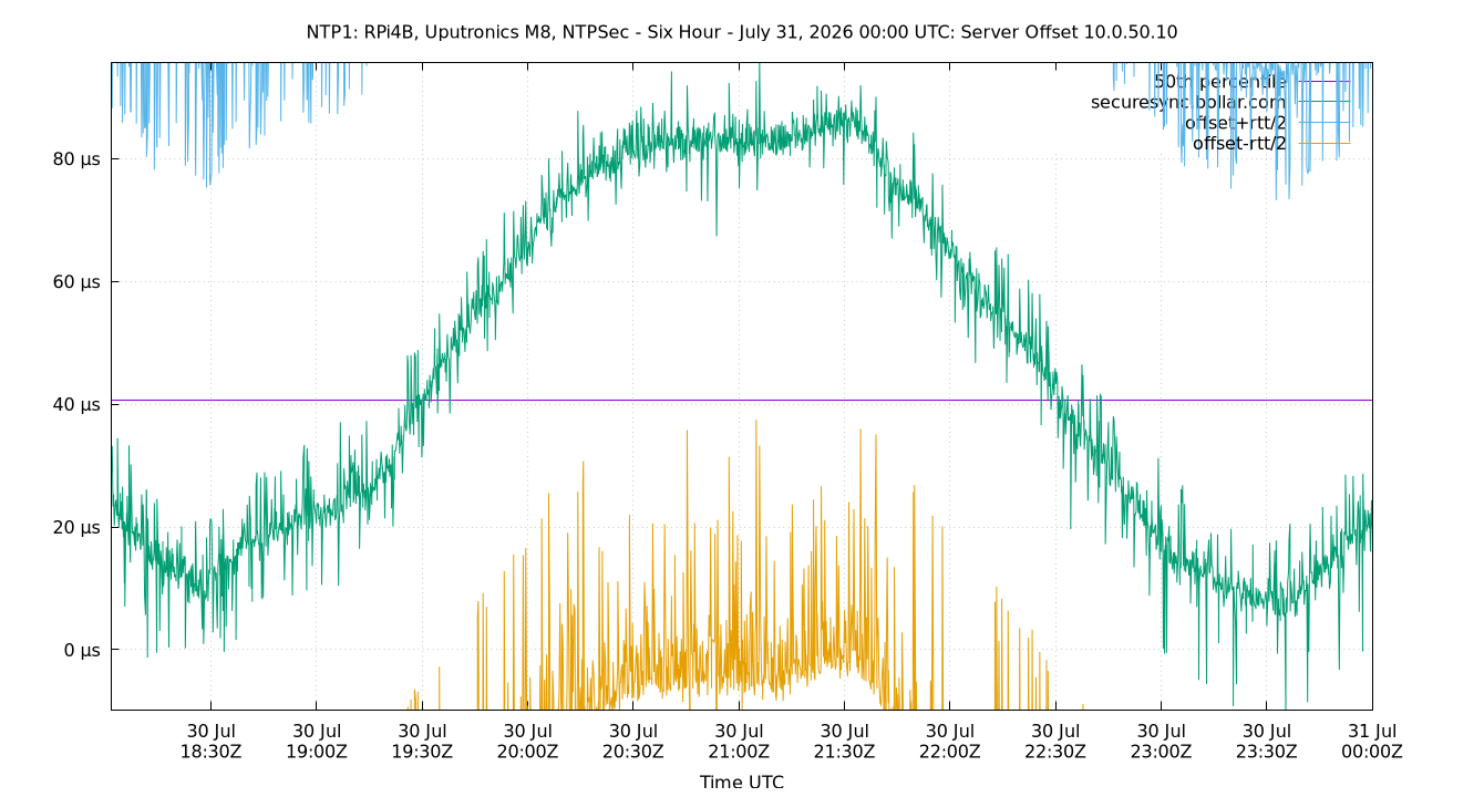 peer offset 10.0.50.10 plot
