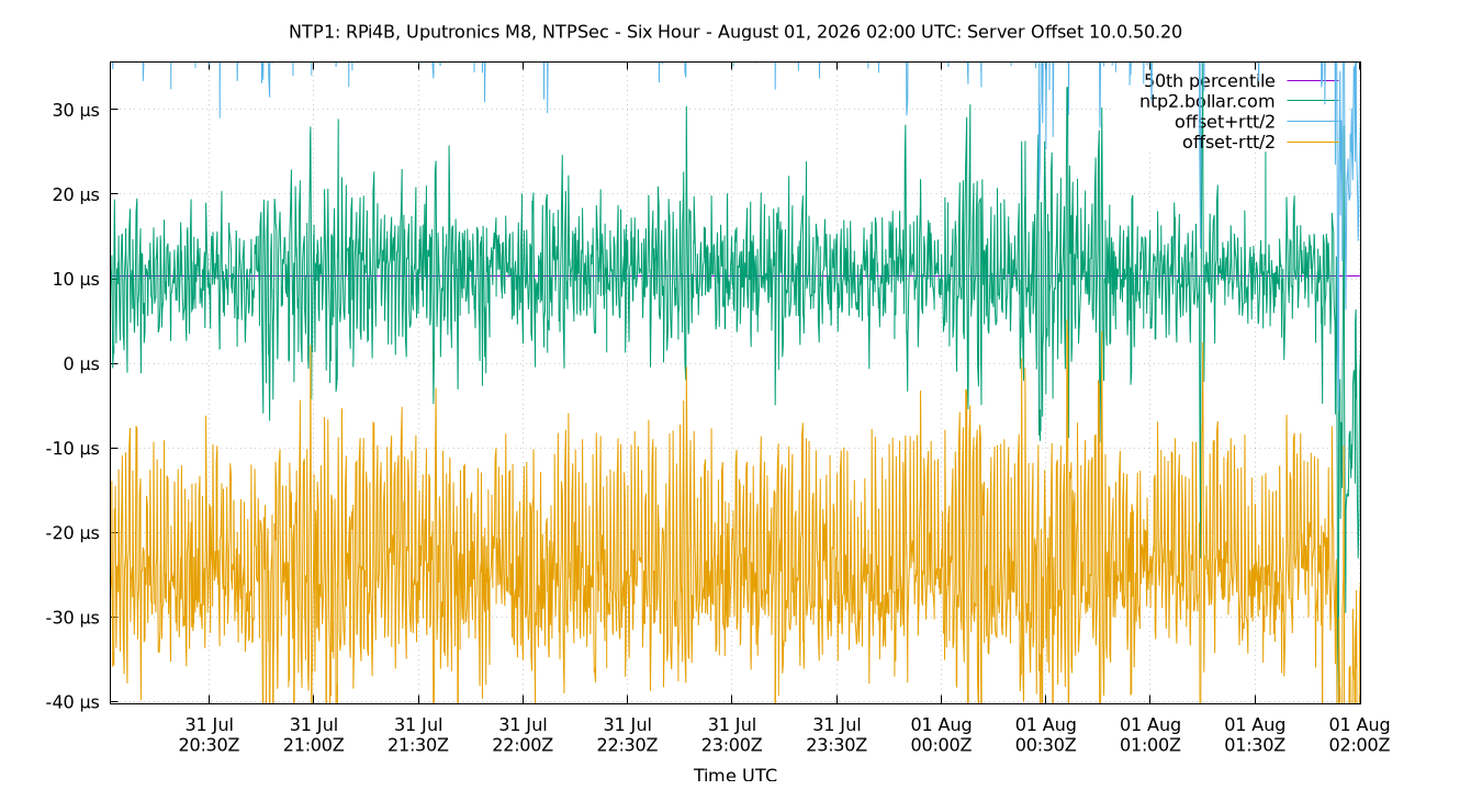 peer offset 10.0.50.20 plot