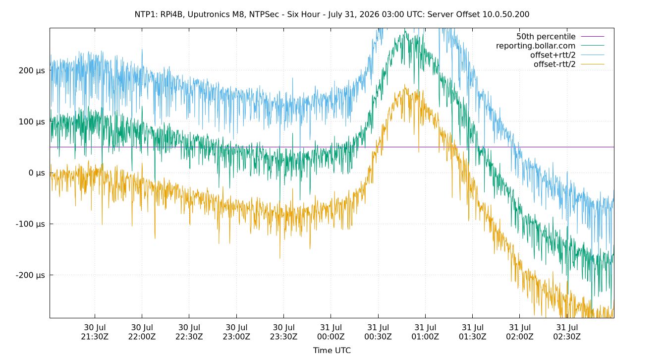 peer offset 10.0.50.200 plot