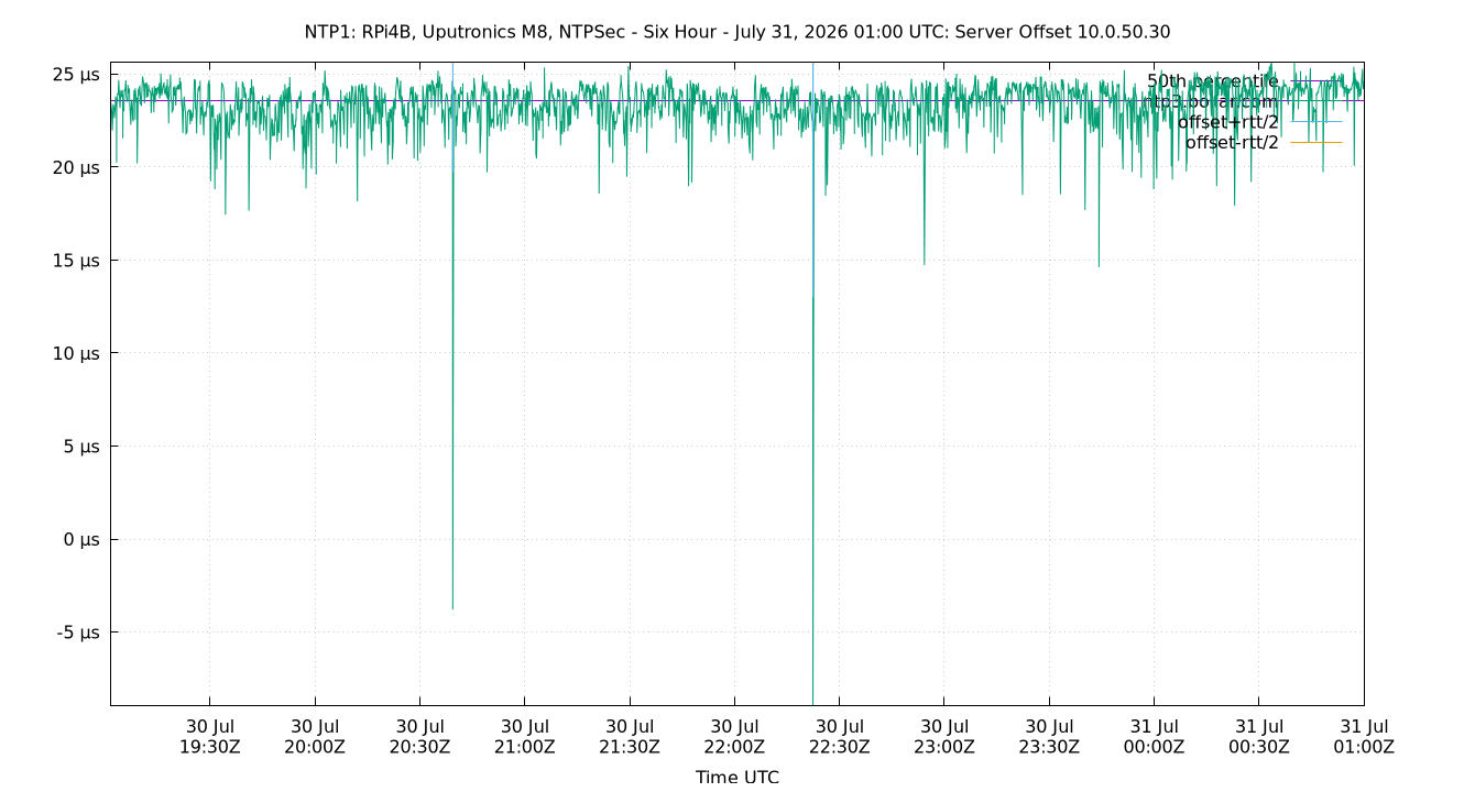 peer offset 10.0.50.30 plot