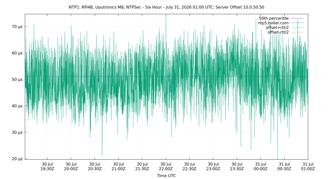 peer offset 10.0.50.50 plot