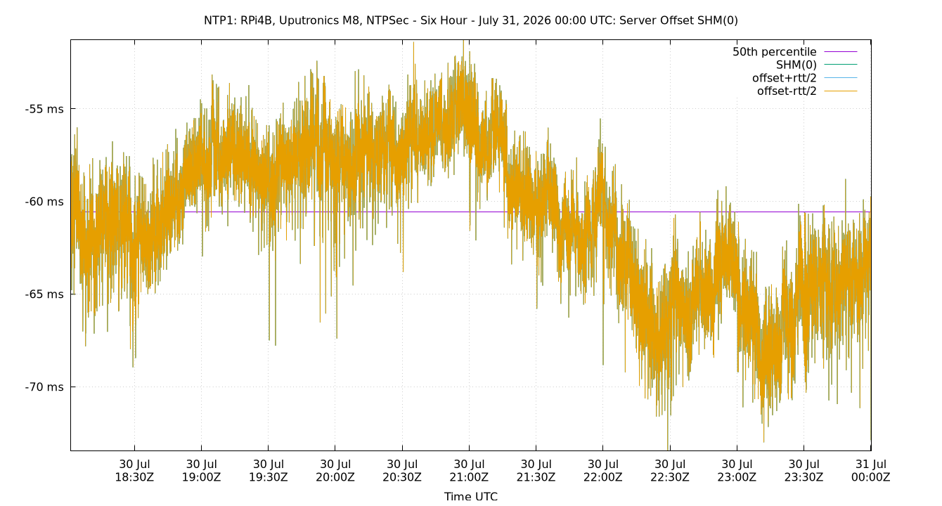 peer offset SHM(0) plot