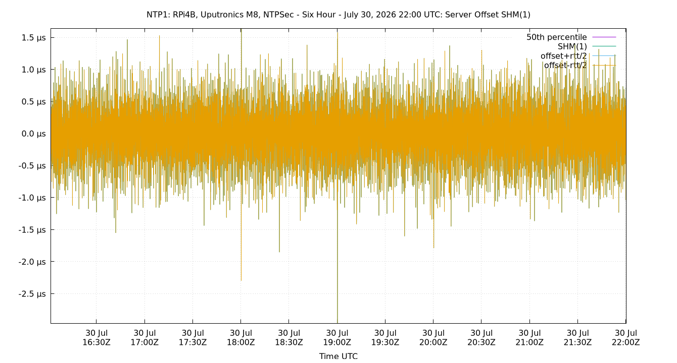 peer offset SHM(1) plot