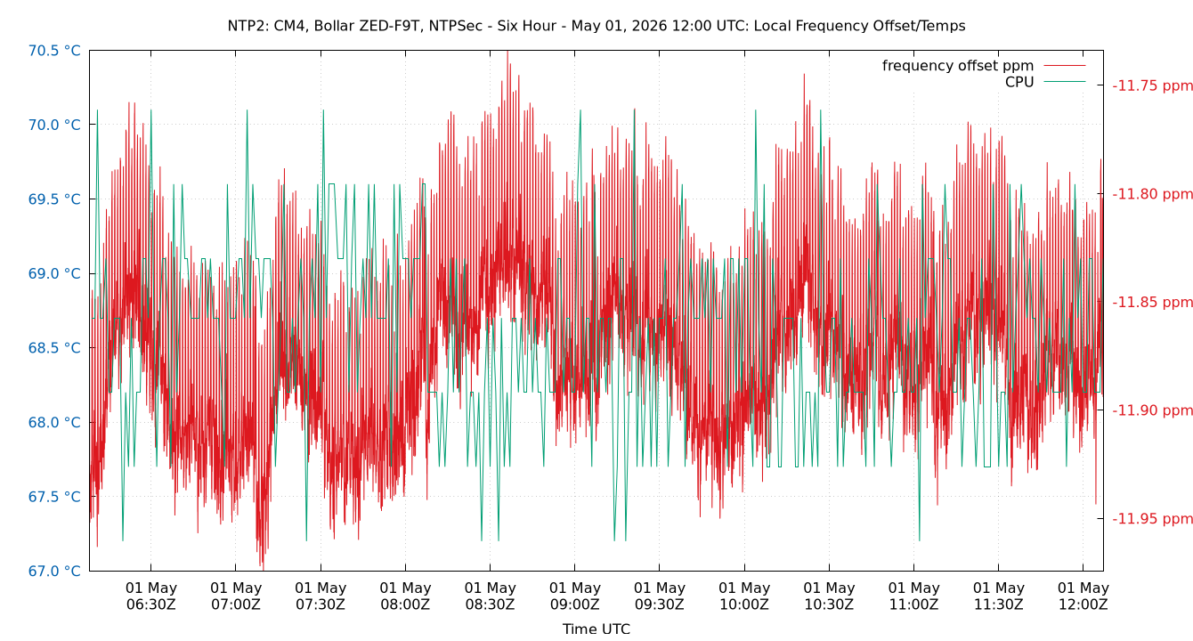 local freq temps plot