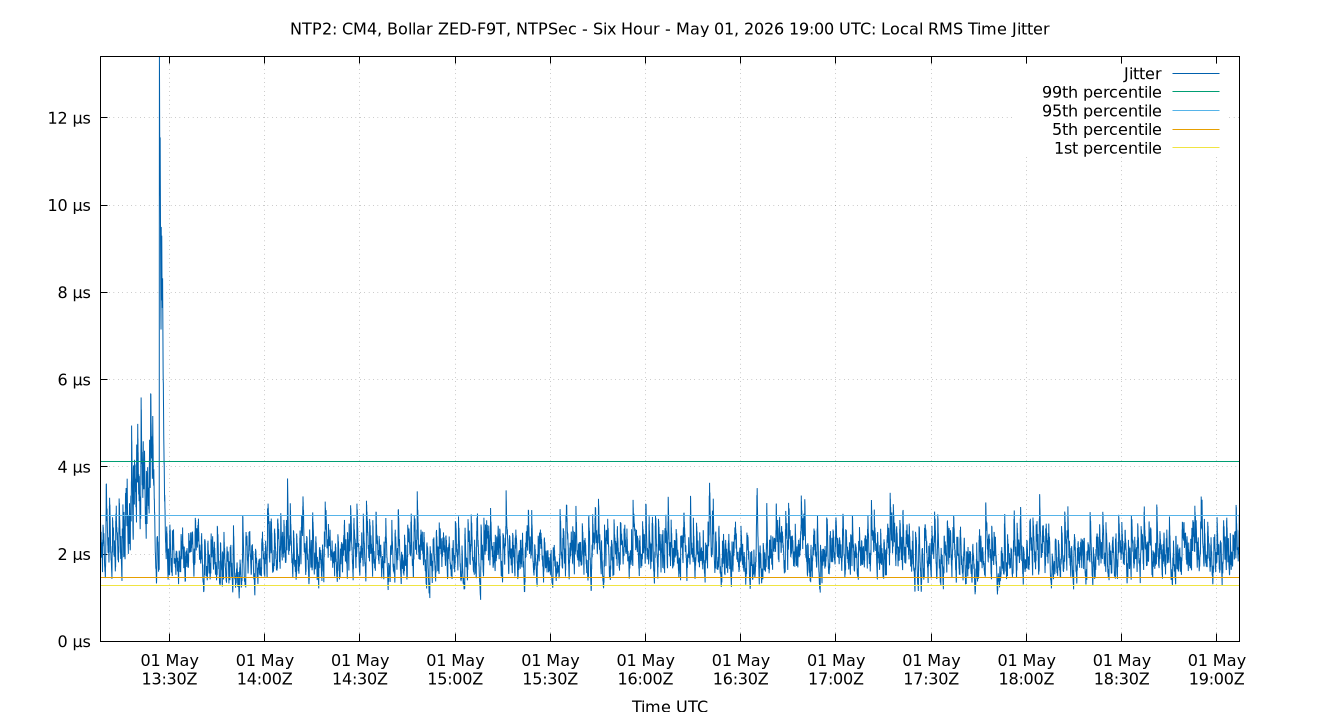 local jitter plot