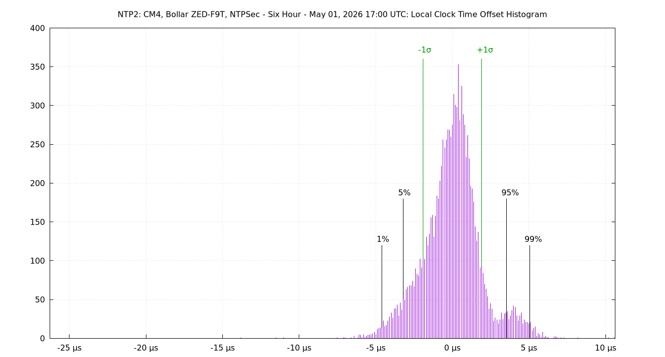 local offset histogram plot