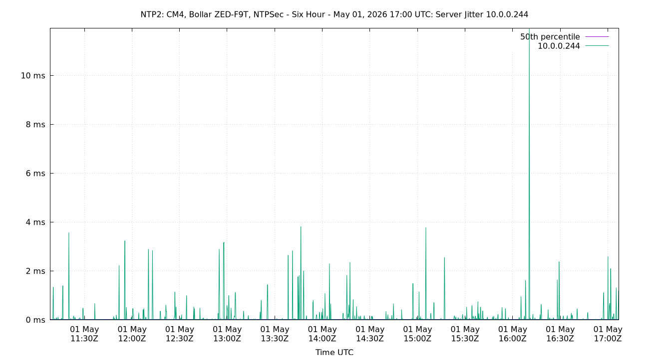 peer jitter 10.0.0.244 plot