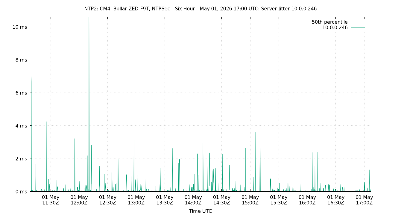 peer jitter 10.0.0.246 plot