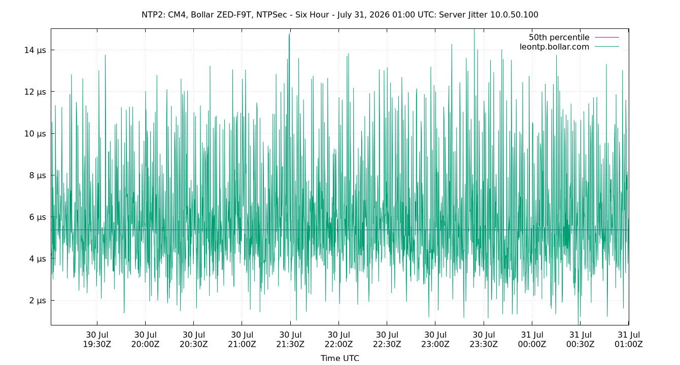 peer jitter 10.0.50.100 plot