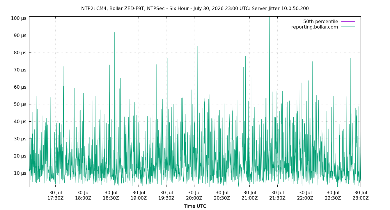 peer jitter 10.0.50.200 plot