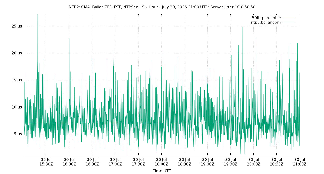 peer jitter 10.0.50.50 plot