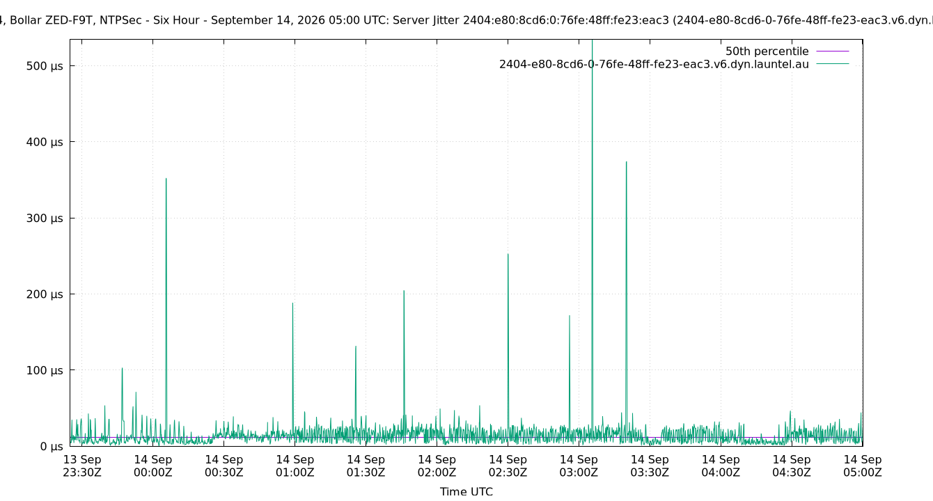 peer jitter 2404:e80:8cd6:0:76fe:48ff:fe23:eac3 plot