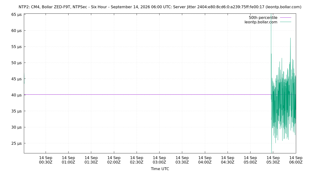 peer jitter 2404:e80:8cd6:0:a239:75ff:fe00:17 plot