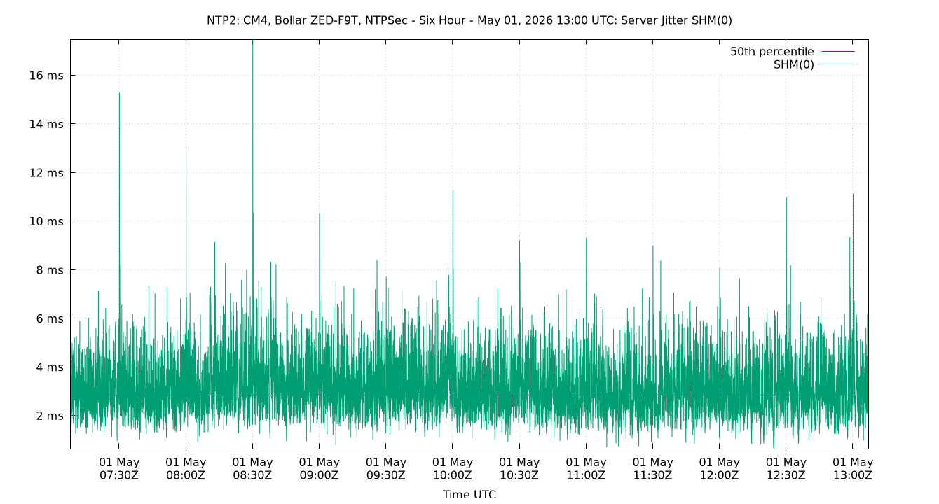 peer jitter SHM(0) plot