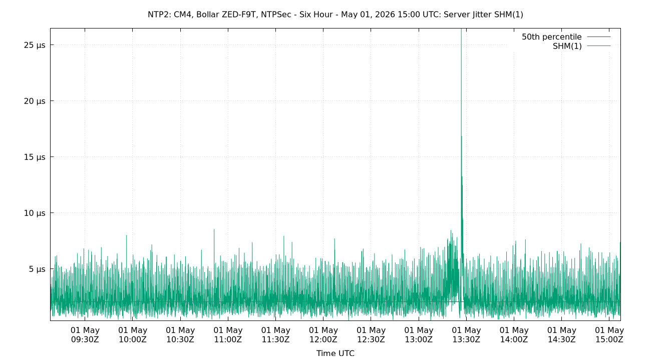 peer jitter SHM(1) plot