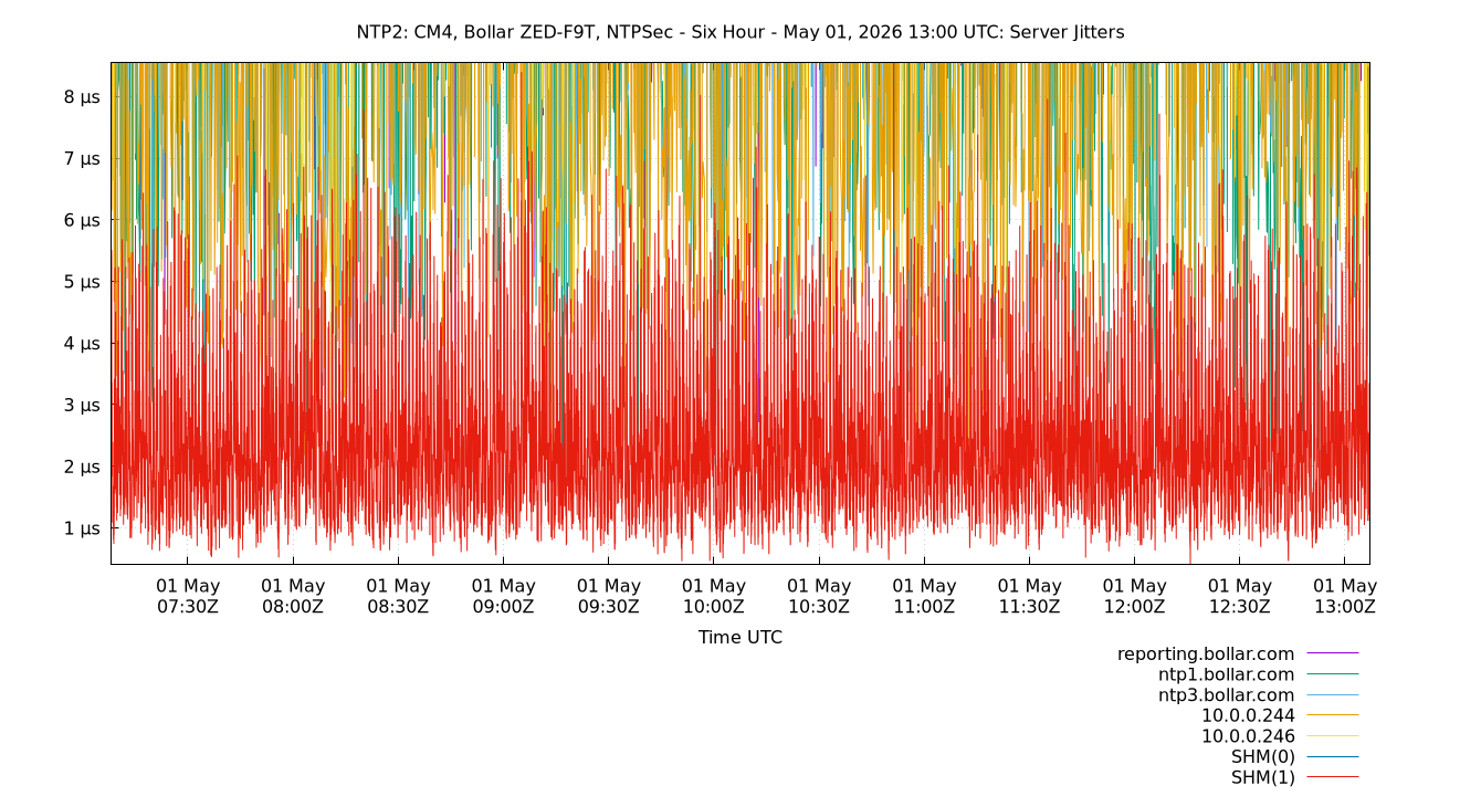 peer jitters plot