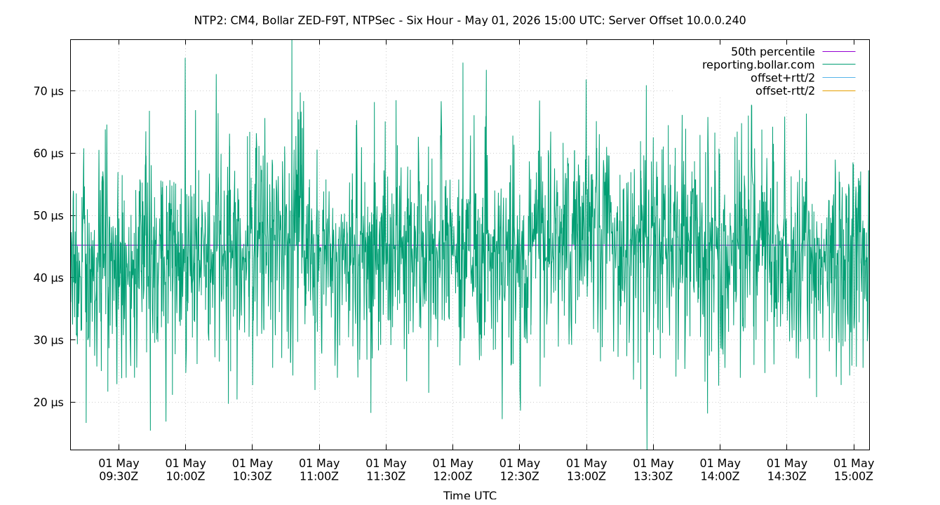peer offset 10.0.0.240 plot