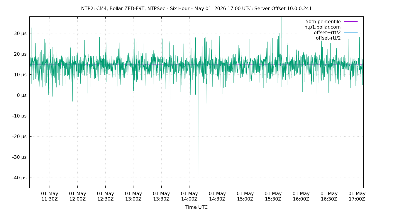 peer offset 10.0.0.241 plot
