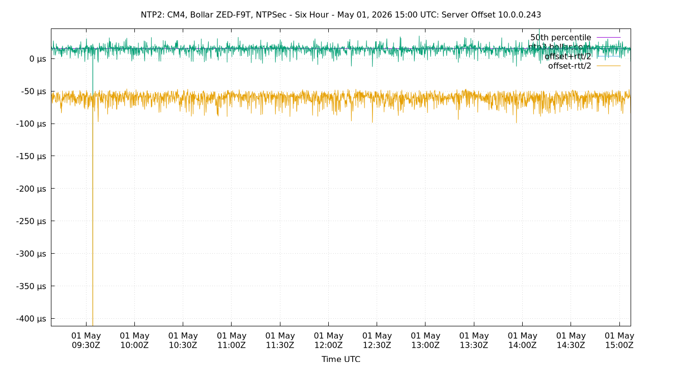 peer offset 10.0.0.243 plot