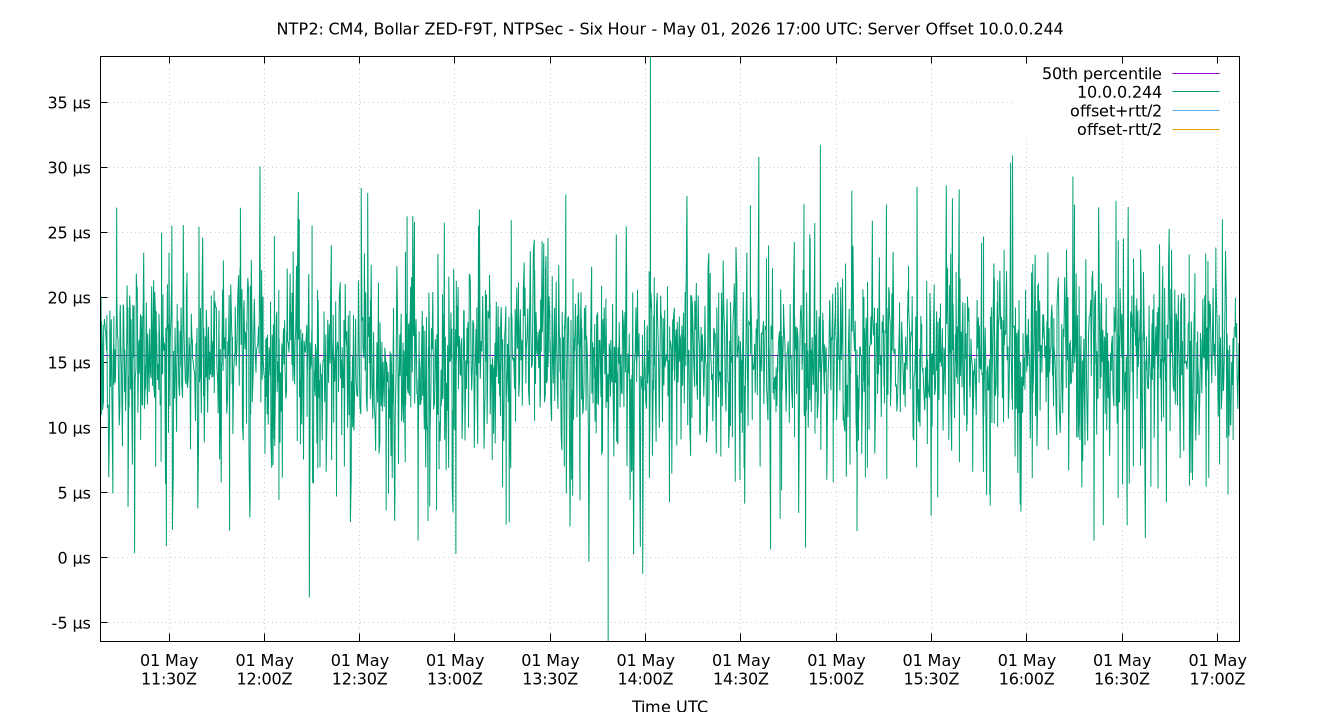 peer offset 10.0.0.244 plot