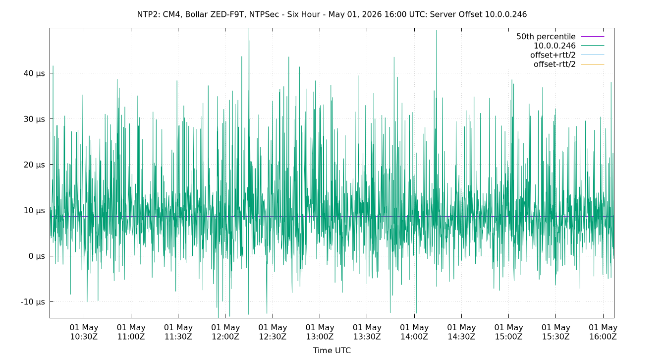 peer offset 10.0.0.246 plot