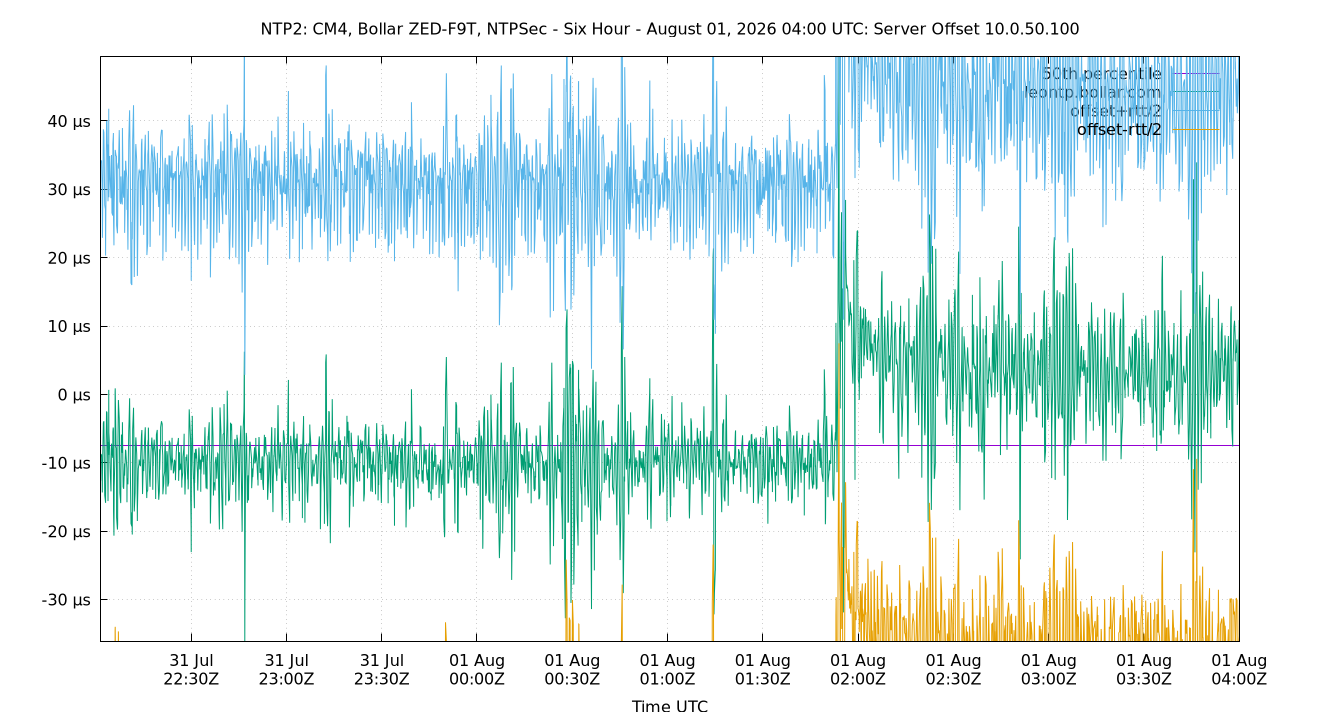 peer offset 10.0.50.100 plot