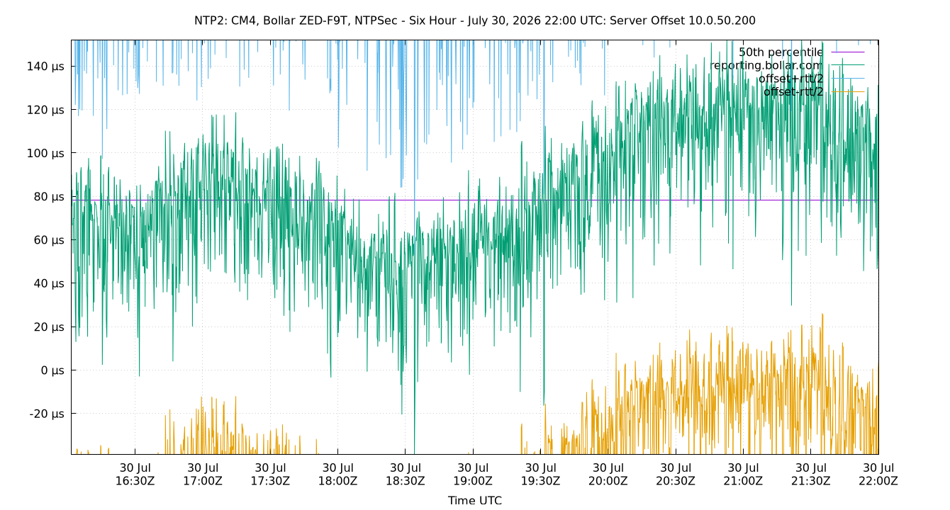 peer offset 10.0.50.200 plot
