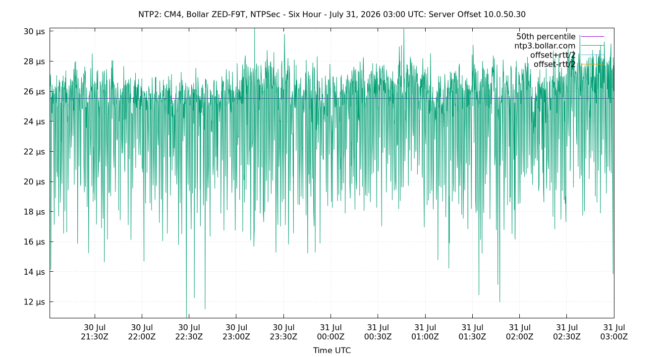 peer offset 10.0.50.30 plot