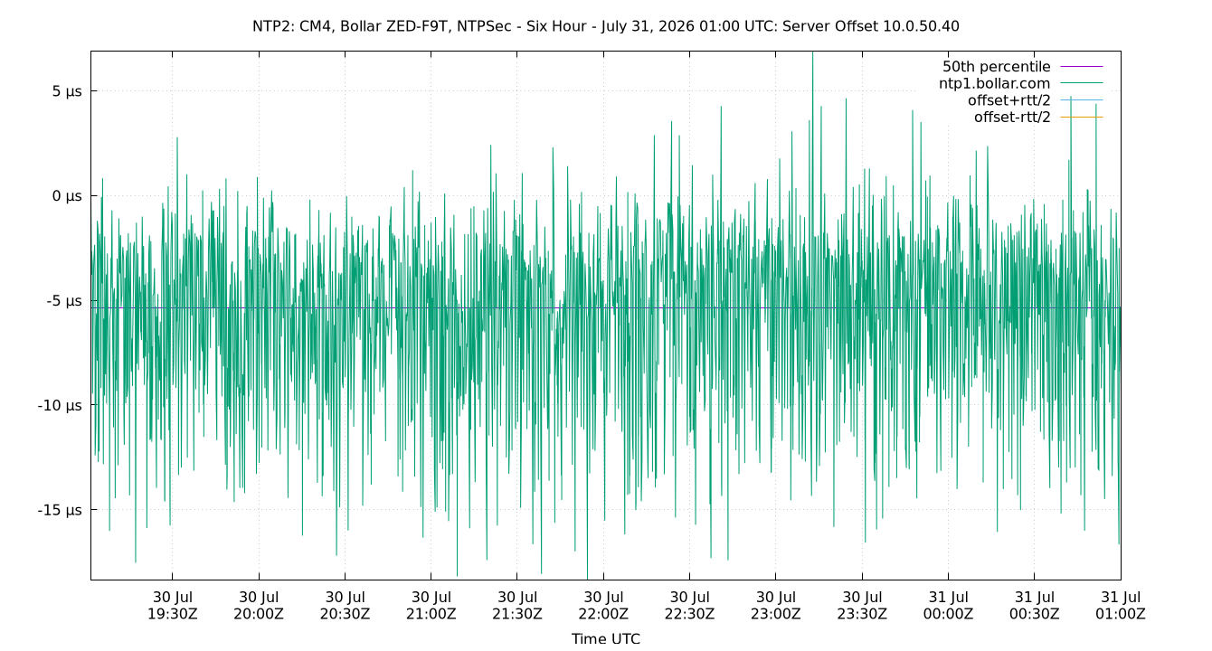 peer offset 10.0.50.40 plot