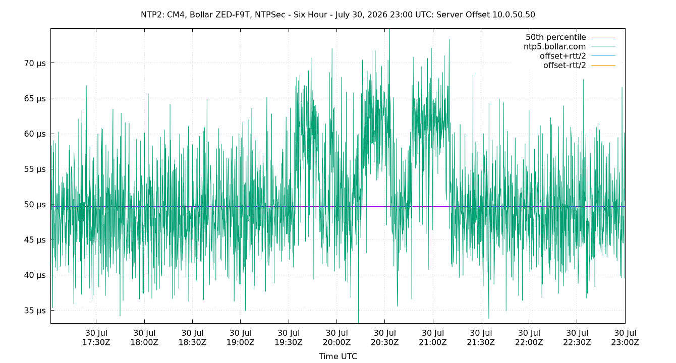 peer offset 10.0.50.50 plot